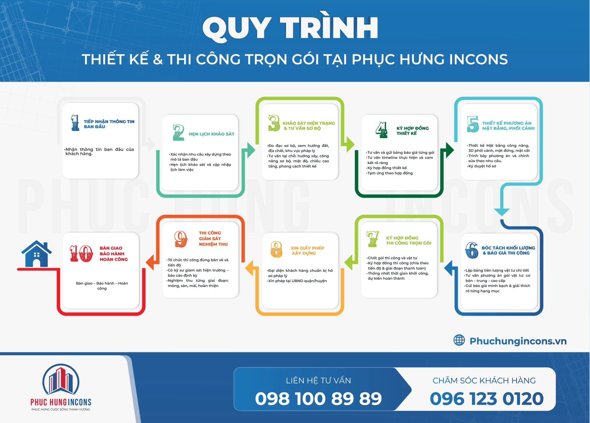 quy trình thiết kế thi công nhà trọn gói phục hưng incons